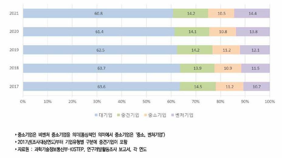 우리나라 기업유형별 연구개발비 비중 추이