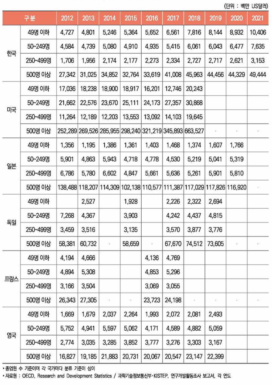 주요국 기업규모별 연구개발비 추이