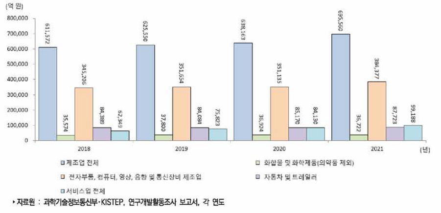 우리나라 주요 산업의 연구개발비 추이