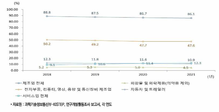 우리나라 주요 산업의 연구개발비 비중 추이