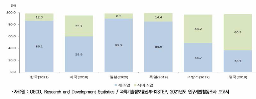 주요국 산업별 연구개발비 비중