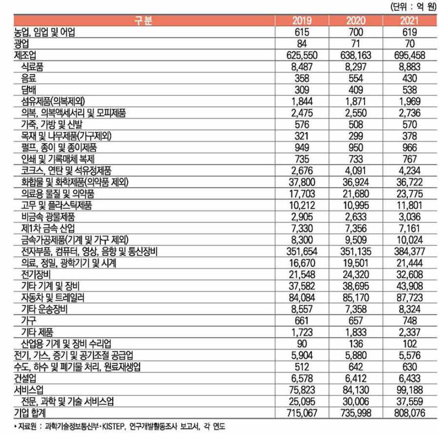 우리나라 산업별 연구개발비 추이