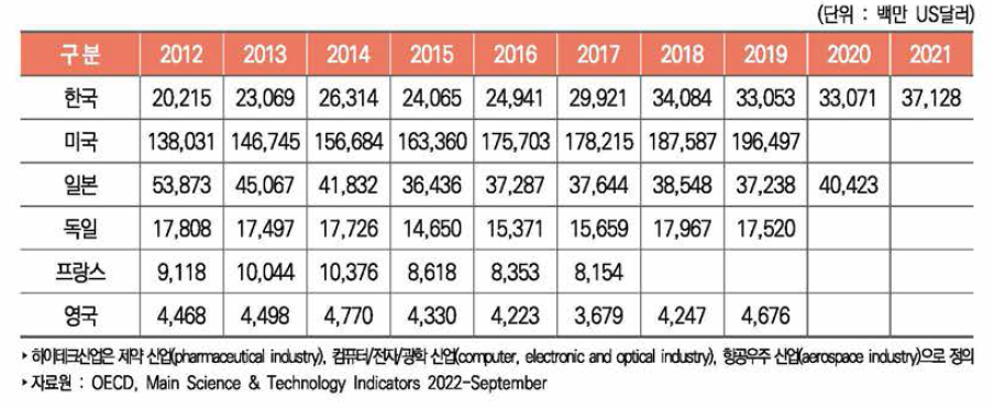 주요국 하이테크산업 연구개발비 추이