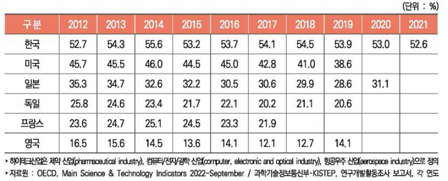 주요국 기업 연구개발비 대비 하이테크산업 연구개발비 비중 추이