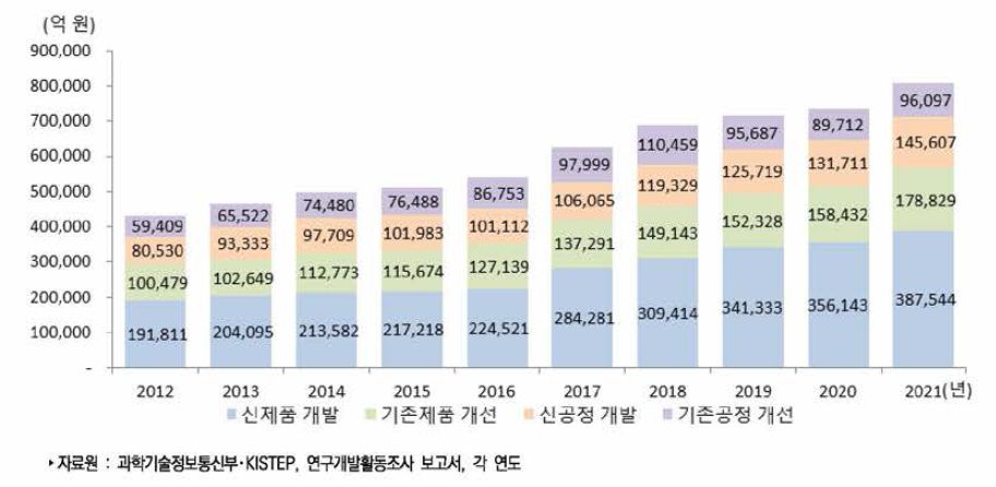 우리나라 기업용도별 연구개발비 추이