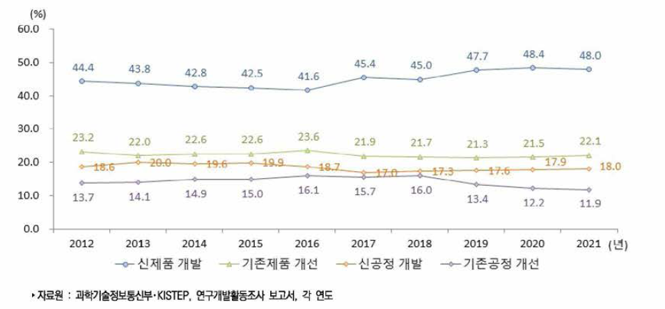 우리나라 기업용도별 연구개발비 비중 추이