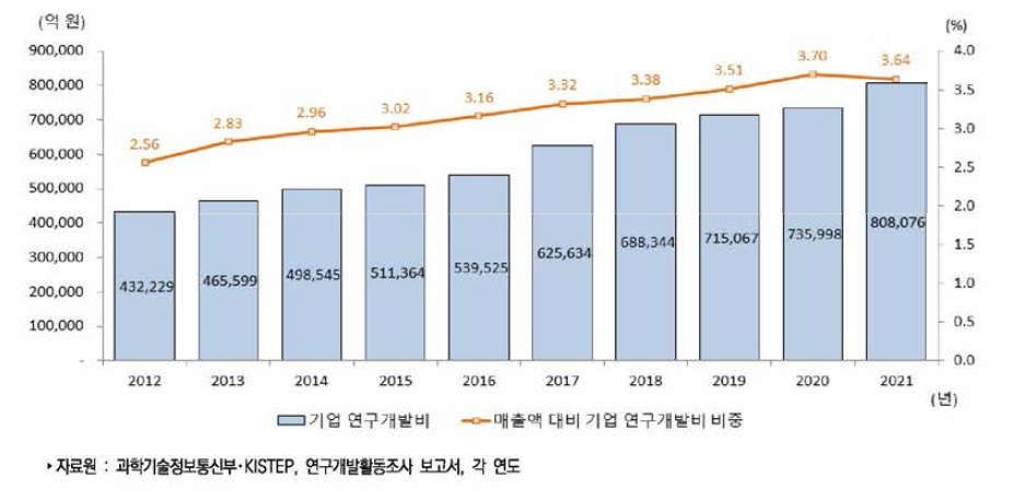 기 우리나라 매출액 대비 기업 연구개발비 비중 추이