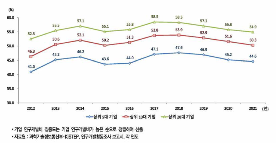 우리나라 기업 연구개발비 집중도 추이