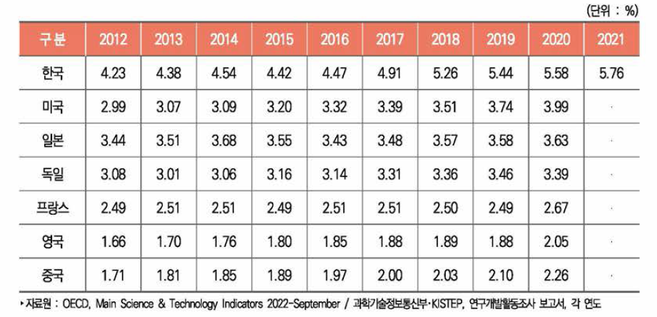 주요국 산업부가가치 대비 기업 연구개발비 비중 추이