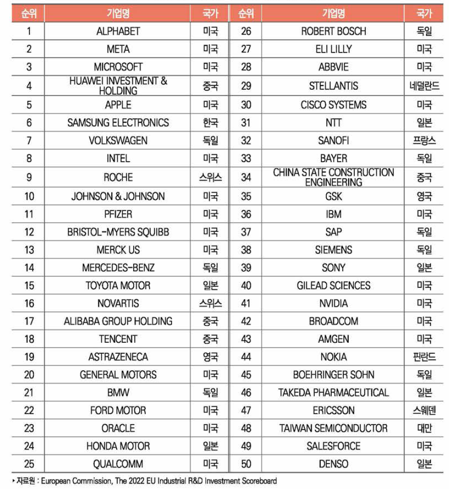 연구개발투자 세계 Top 50 기업