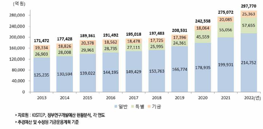 우리나라 정부연구개발예산 추이