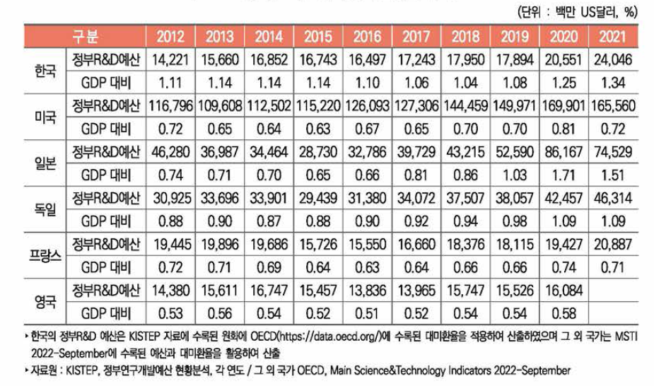 주요국 정부연구개발예산 추이