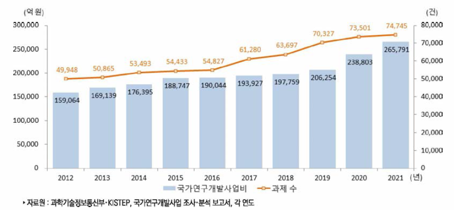 우리나라 국가연구개발사업 집행액 추이