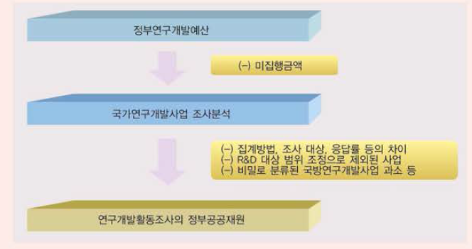 정부연구개발비 관련 통계수치 차이 원인