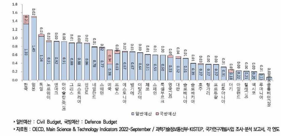 주요국 국내총생산(GDP) 대비 부문별 정부연구개발예산 비중(2021 년)