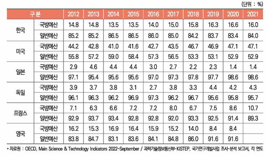 주요국 부문별 정부연구개발예산 비중 추이