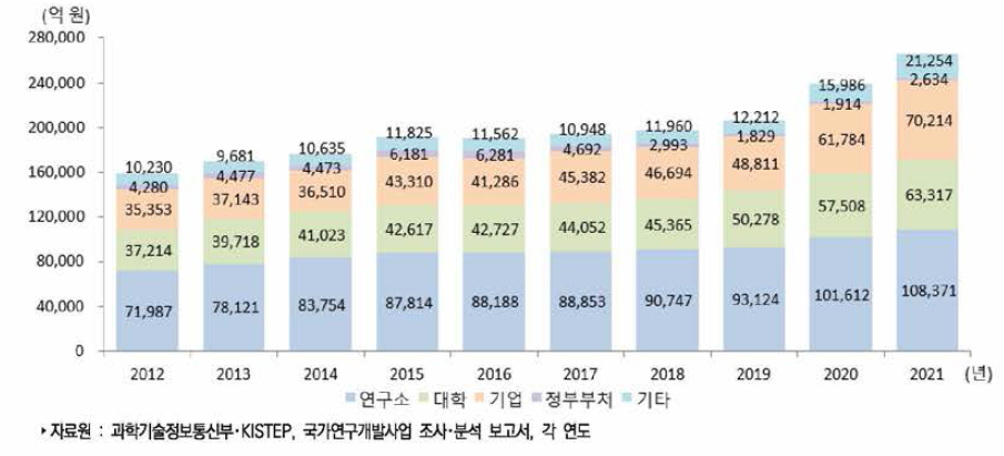 우리나라 연구수행주체별 국가연구개발사업 집행액 추이