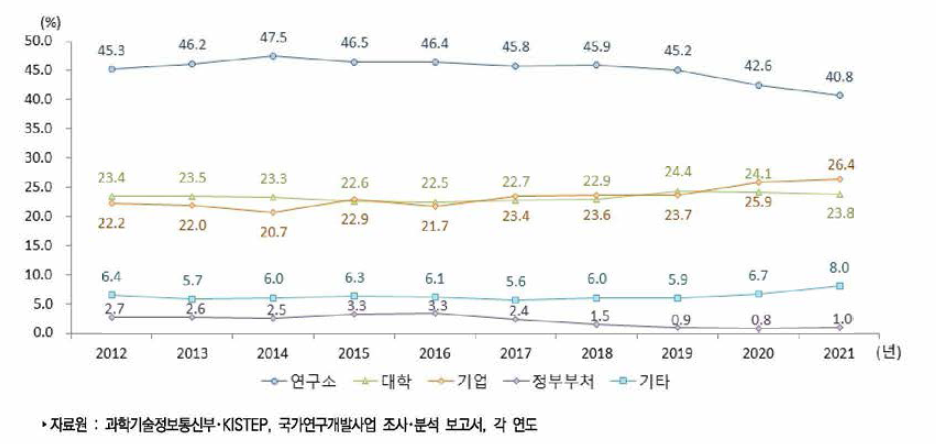 우리나라 연구수행주체별 국가연구개발사업 집행 비중 추이