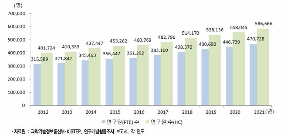 우리나라 연구원 수 추이