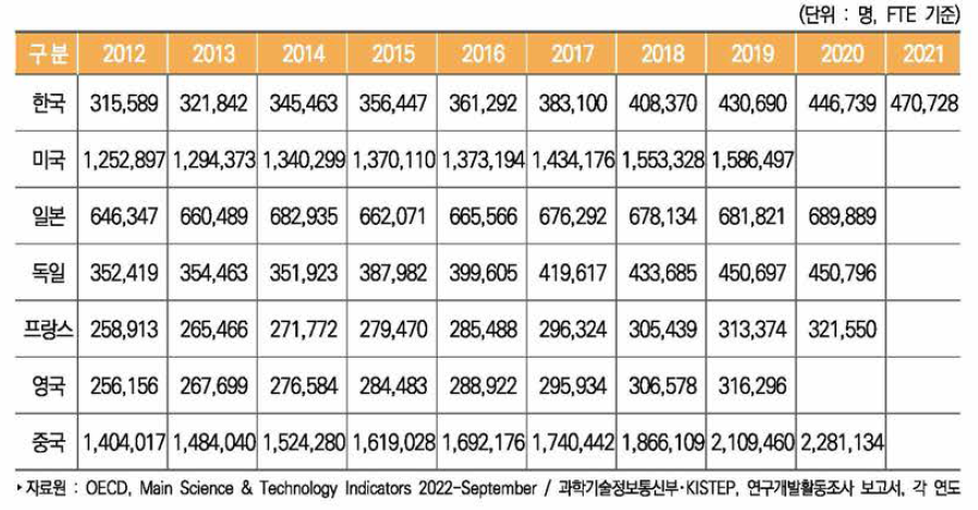 주요국 연구원 (FTE) 수 추이