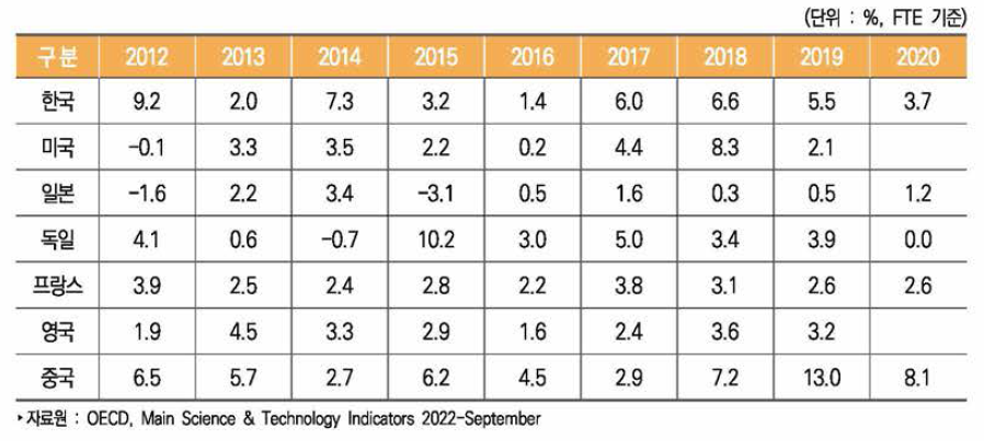 주요국 연구원(FTE) 연평균 증가율 추이