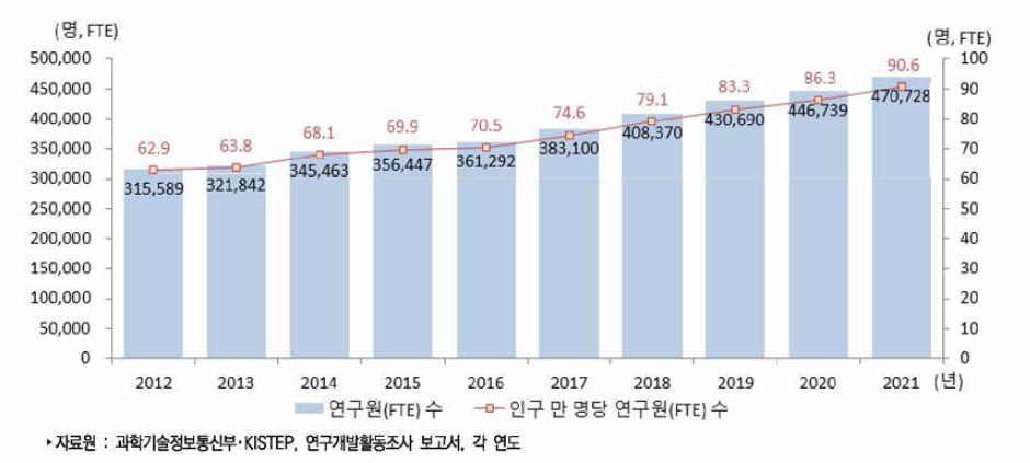 우리나라 인구 만 명당 연구원(FTE) 수 추이