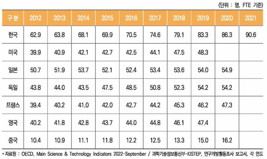 주요국 인구 만 명당 연구원(FTE) 수 추이
