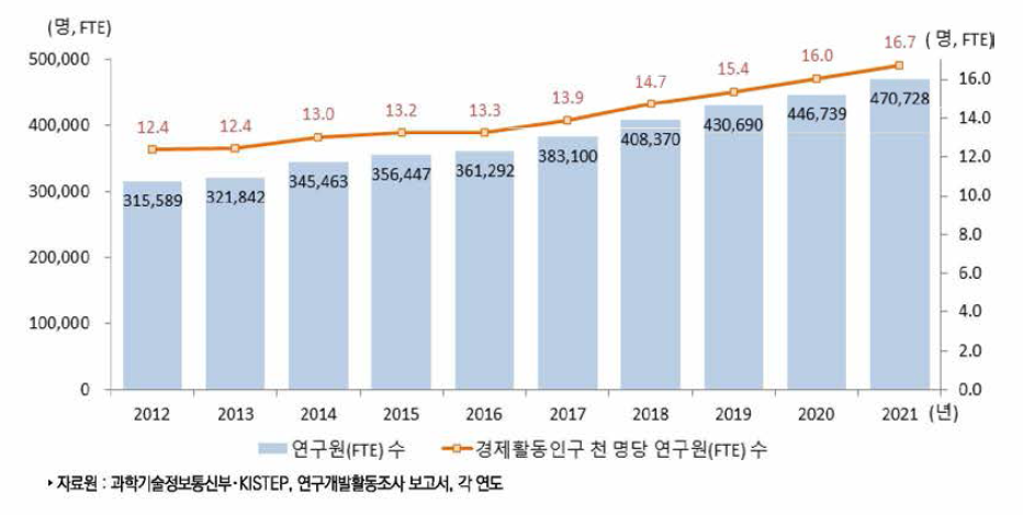 우리나라 경제활동인구 천 명당 연구원(FTE) 수 추이