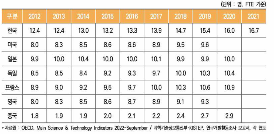 주요국 경제활동인구 천 명당 연구원(FTE) 수 추이