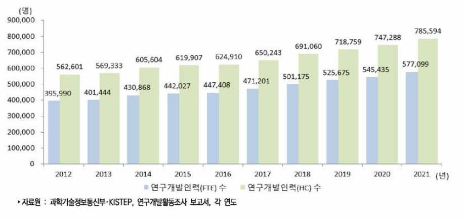 우리나라 연구개발인력 수 추이