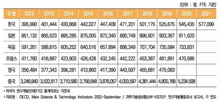주요국 연구개발인력(FTE) 수 추이