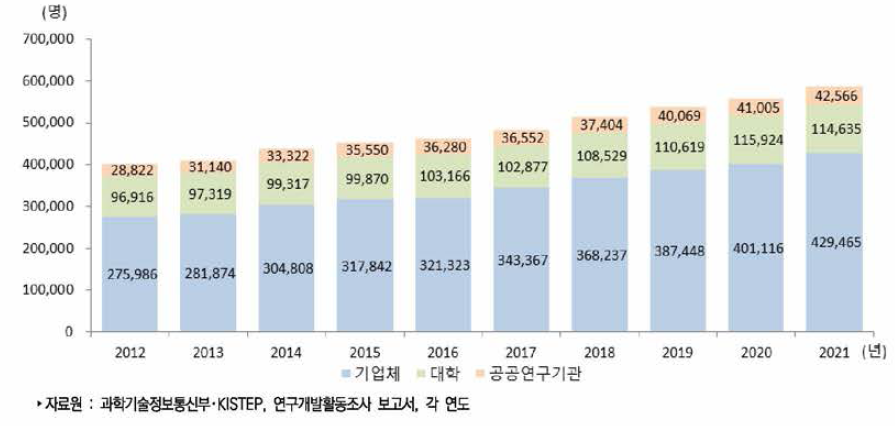 우리나라 연구수행주체별 연구원 수 추이