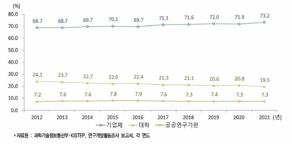 우리나라 연구수행주체별 연구원 수 비중 추이