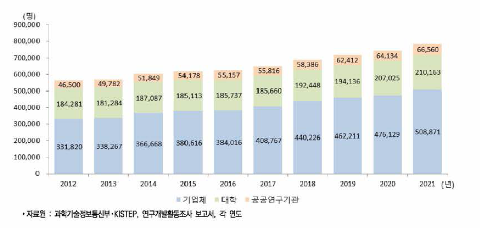 우리나라 연구수행주체별 연구개발인력 수 추이