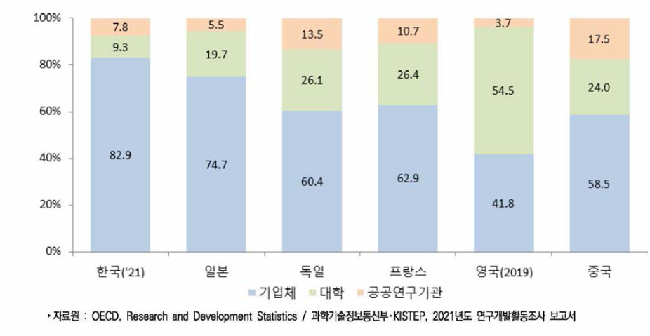 주요국 연구수행주체별 연구원(FTE) 수 비중