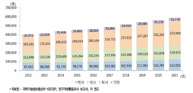 우리나라 학위별 연구원 수 추이