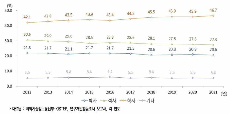 우리나라 학위별 연구원 수 비중 추이