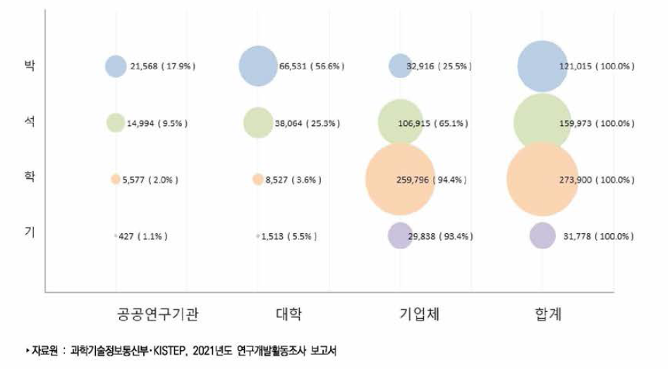 우리나라 연구수행주체별•학위별 연구원 수(2021 년)