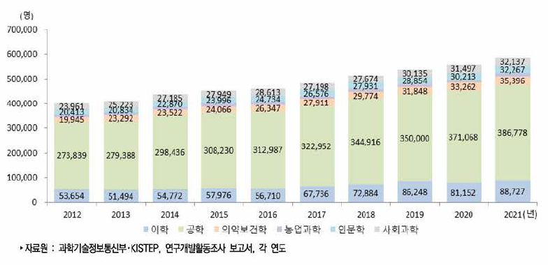 우리나라 전공별 연구원 수 추이