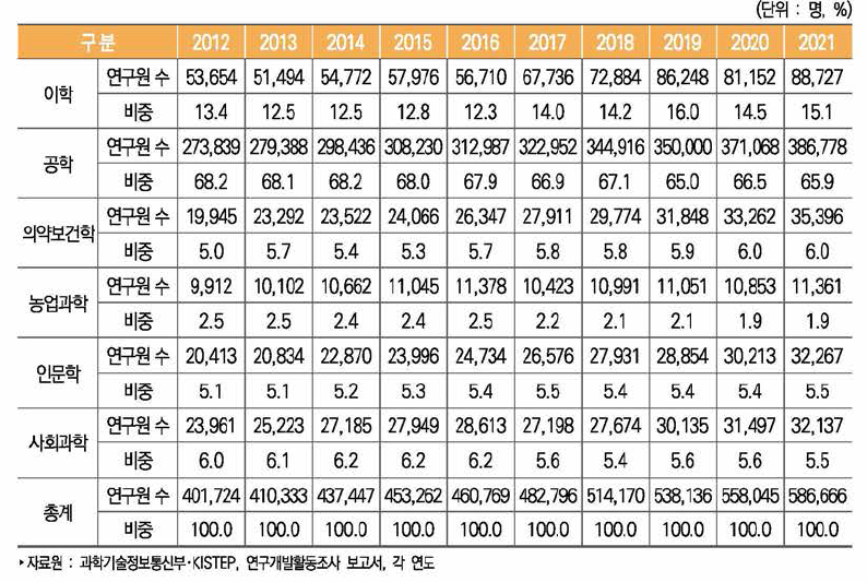 우리나라 전공별 연구원 수 추이