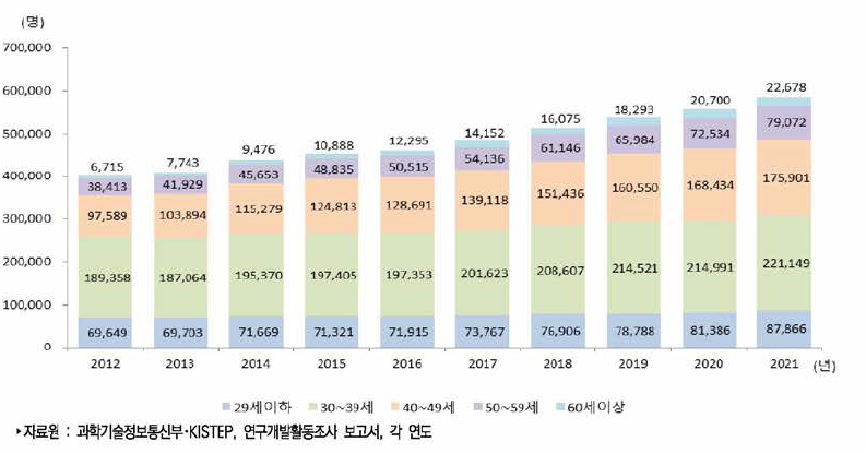 우리나라 연령별 연구원 수 추이