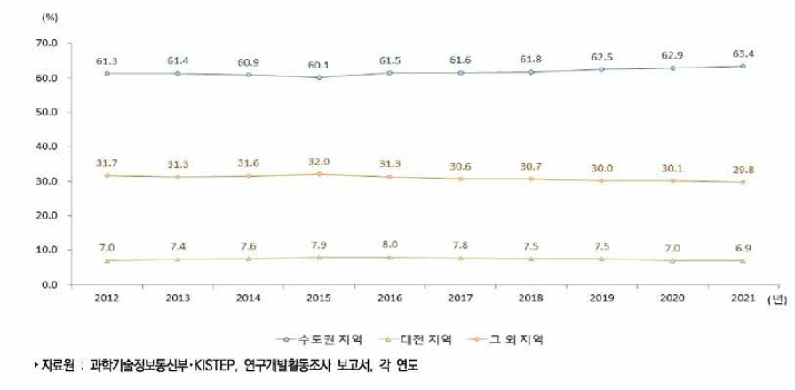 우리나라 지역 구분별 연구개발인력 비중 추이