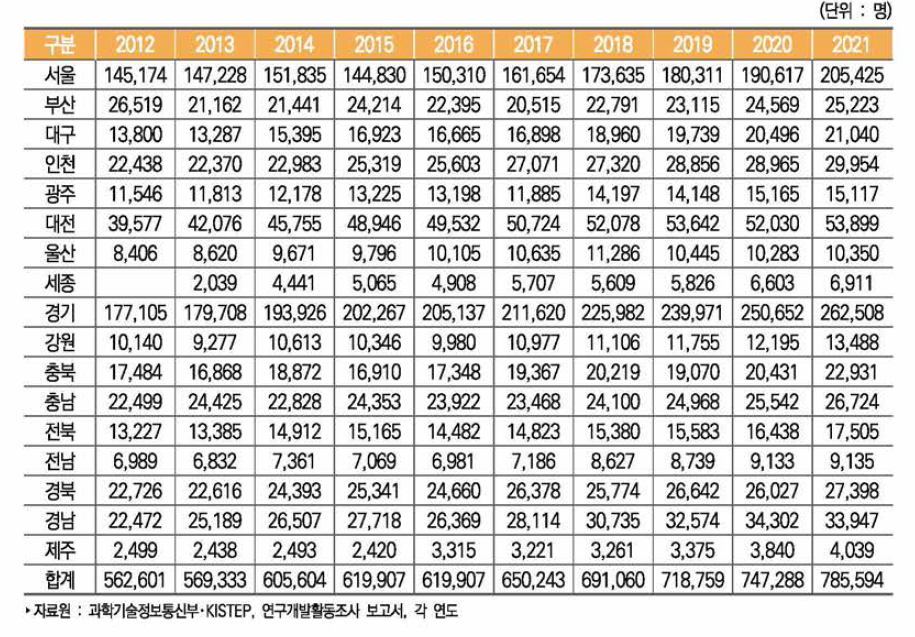 우리나라 지역별 연구개발인력 수 추이