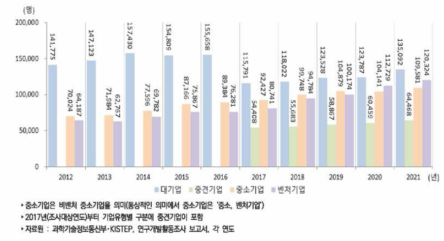 우리나라 기업유형별 연구원 수 추이