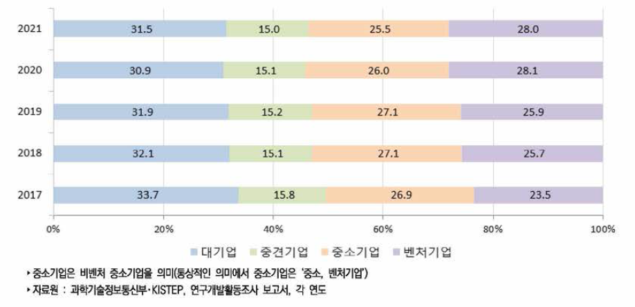 우리나라 기업유형별 연구원 수 비중 추이