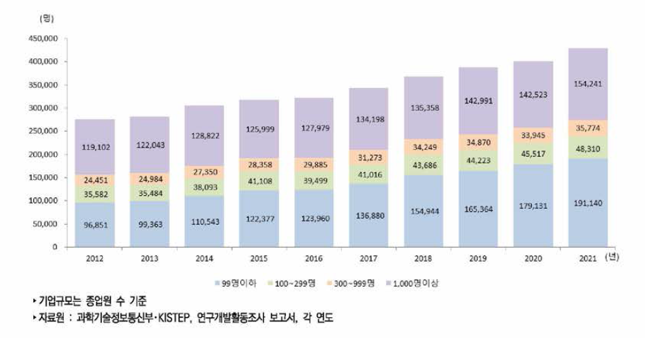 우리나라 기업규모별 연구원 수 추이