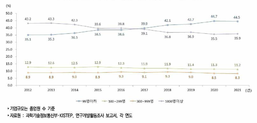 우리나라 기업규모별 연구원 수 비중 추이