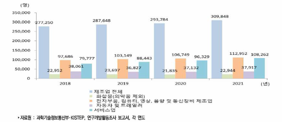 우리나라 주요 산업별 연구원 수 추이