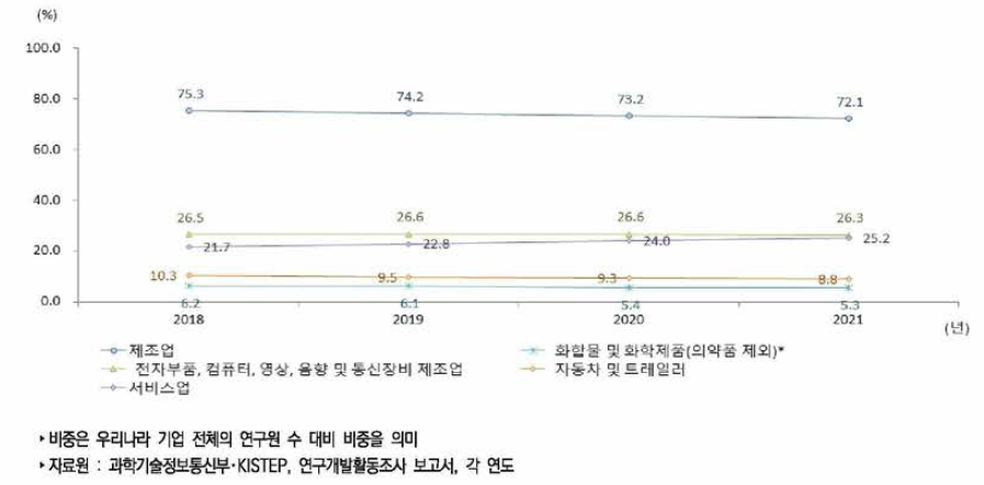 우리나라 주요 산업별 연구원 수 비중 추이