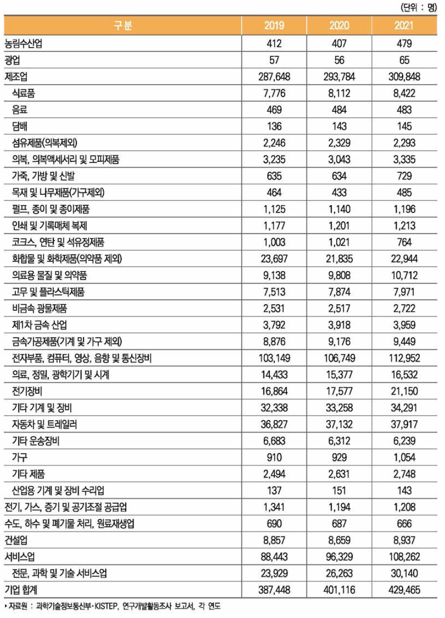 우리나라 산업별 연구원 수 추이